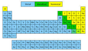 metals nonmetals and metalloids 66a quiz quizizz