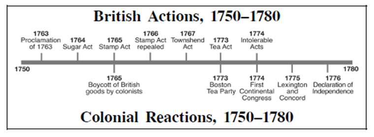 British Actions And Colonial Reactions Chart