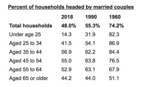 Shifting Market Paradigms- Less than 1 in 2 households is headed by Married Couple!