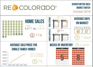 October Market Update- Denver, Colorado
