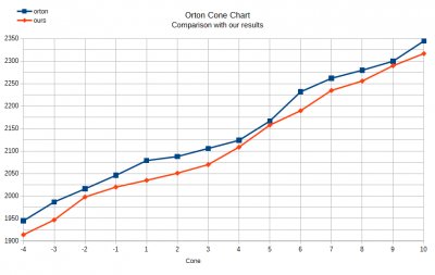 Chart of Orton cone temperatures