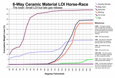 A chart showing weight-loss vs firing temperature for common ceramic materials