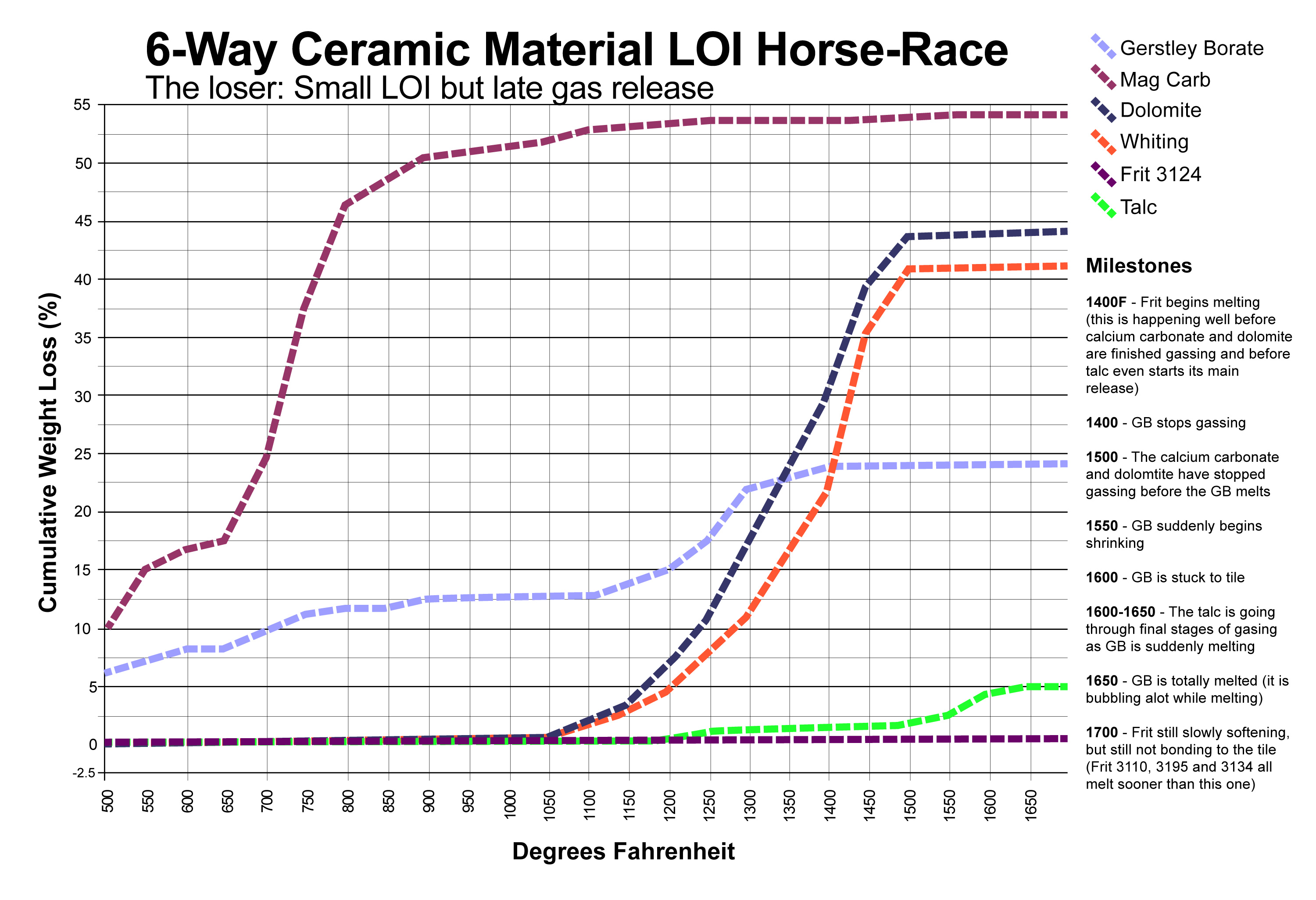 A chart showing weight-loss vs firing temperature for common ceramic materials