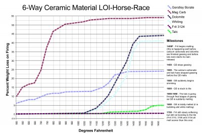 et diagram, der viser vægttab vs fyringstemperatur for nogle almindelige keramiske materialer