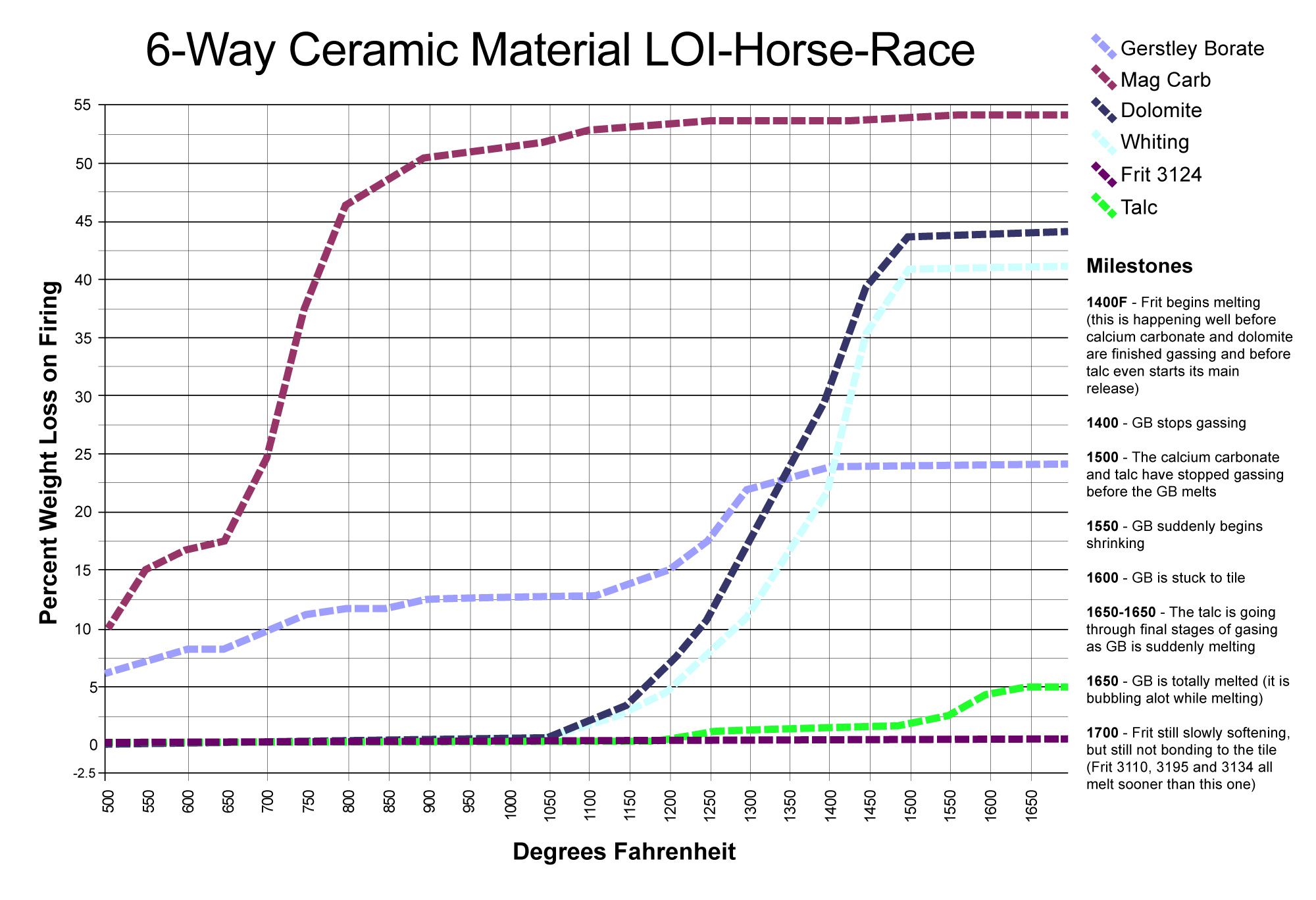 A chart showing weight-loss vs firing temperature for common ceramic materials