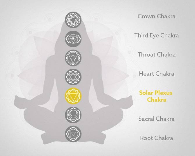 The Third Chakra