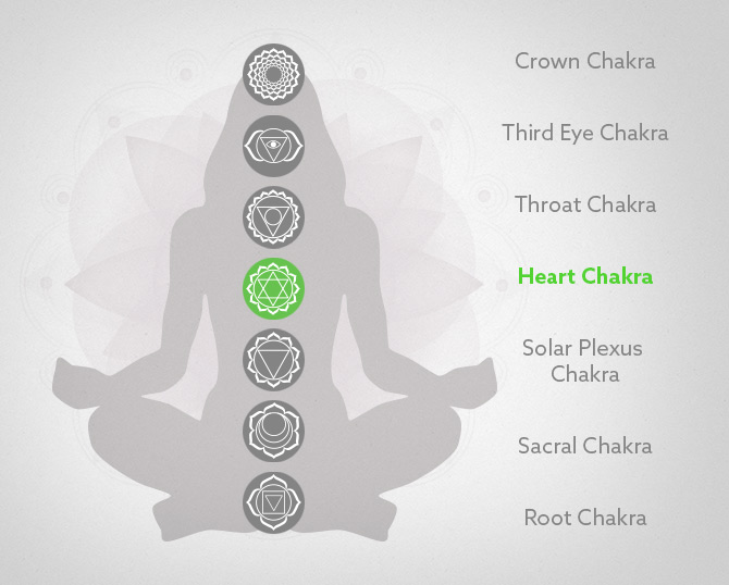 The Heart Chakra and Yoga