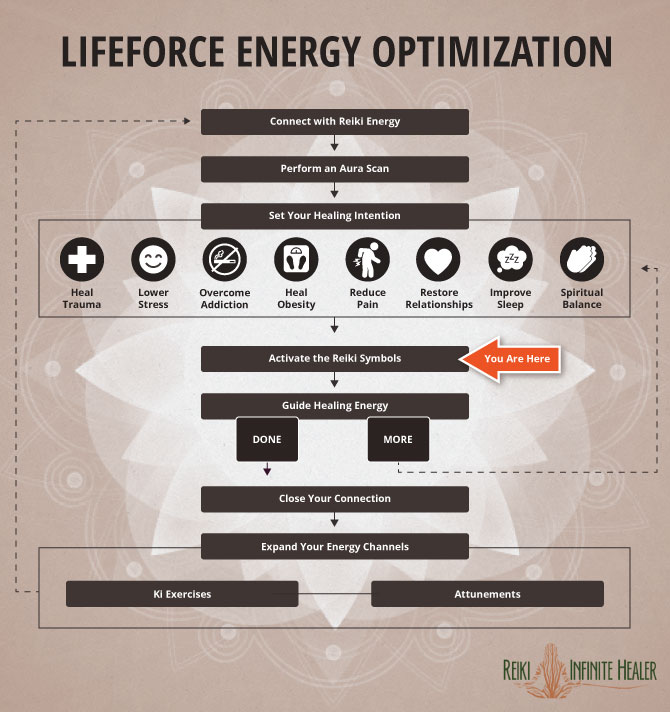 Step 4: Activate the Reiki Symbols
