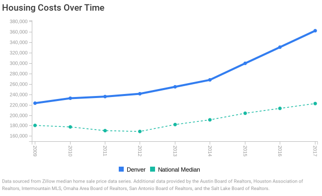 Denver housing costs chart