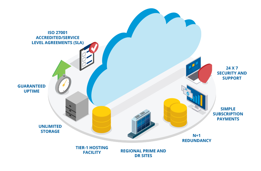 Coud-based Technology