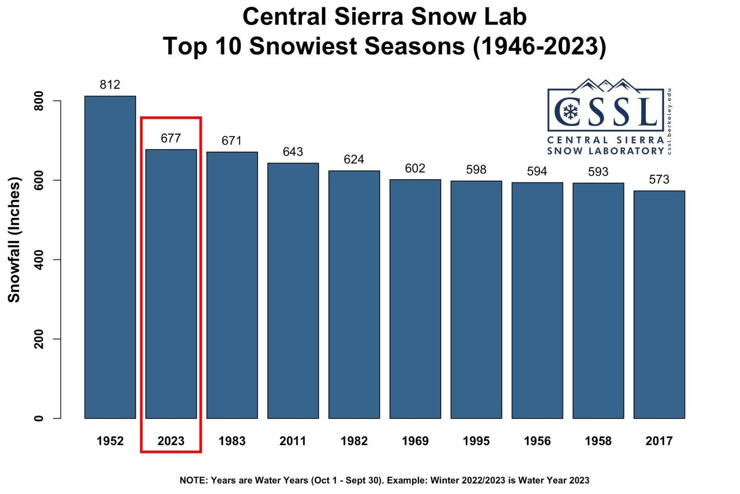 Sierra Snow Lab