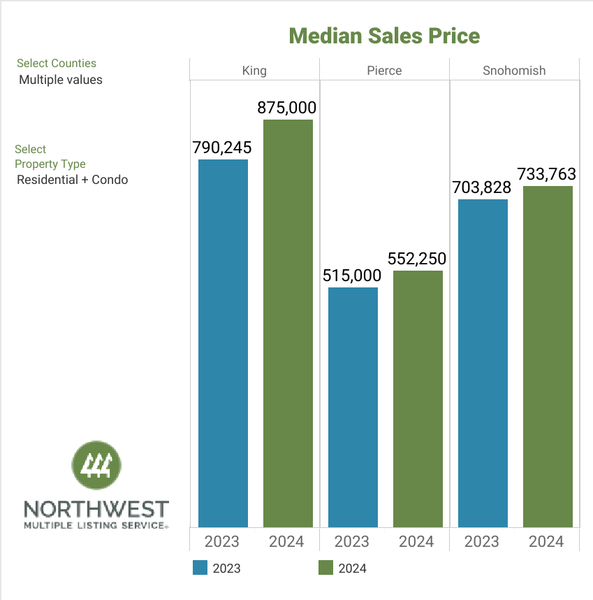 Data courtesy NWMLS (as of April 2024)