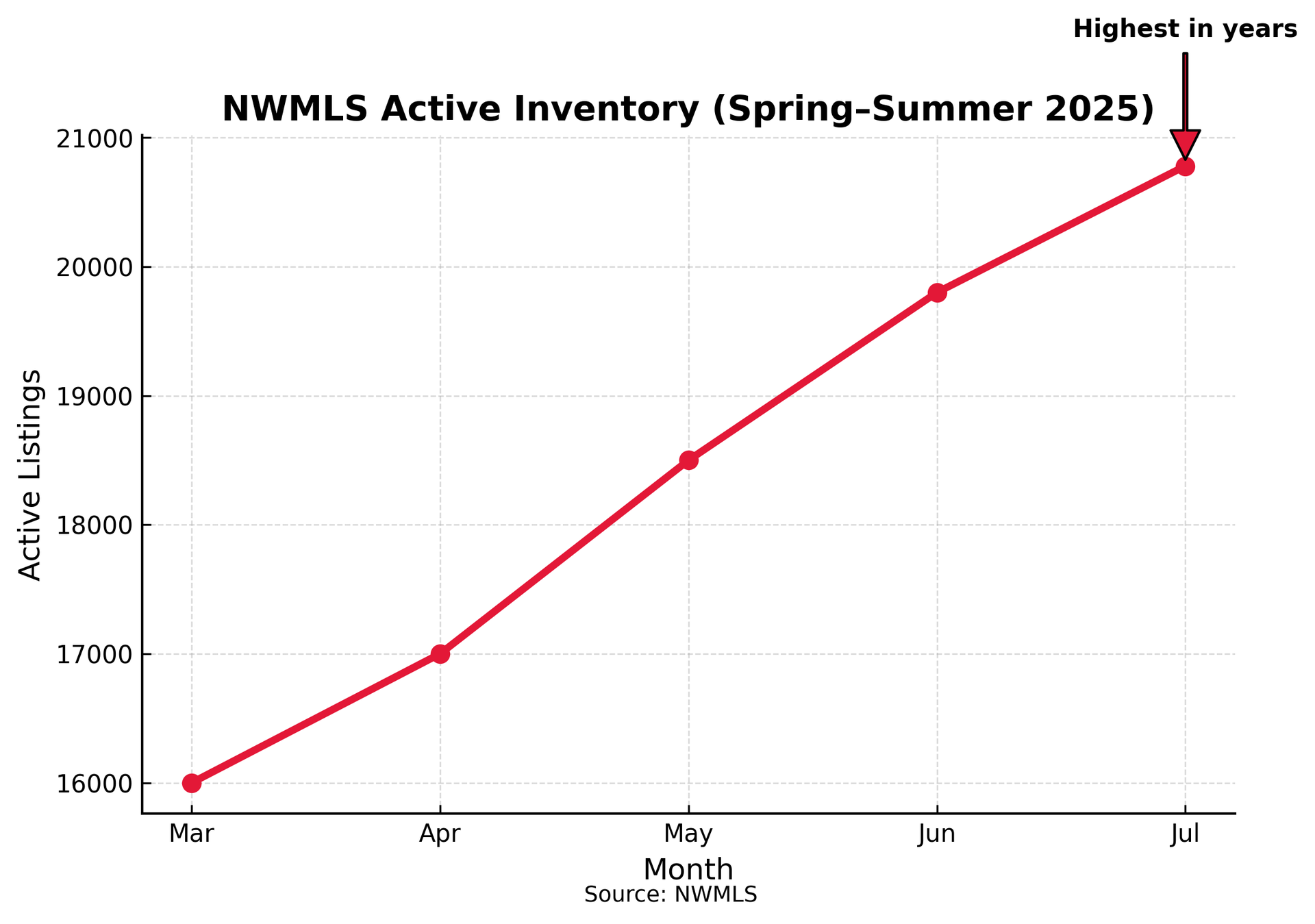 Summer Market Snapshot