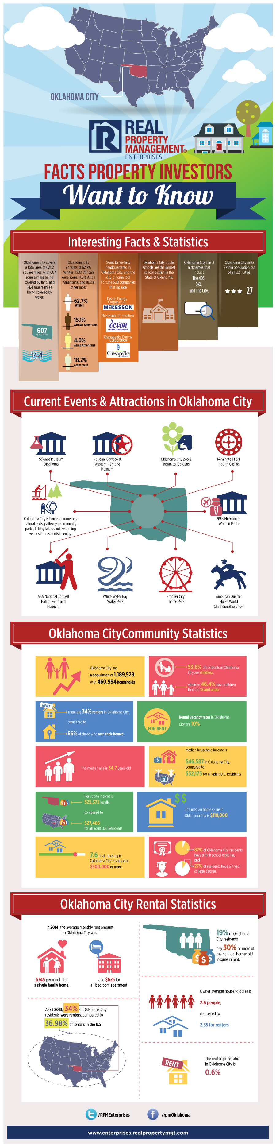 OKC Property Investor Facts