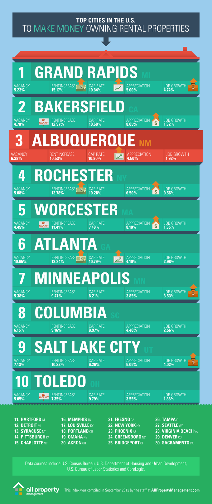 Albuquerque Property Management Rental Property infographic