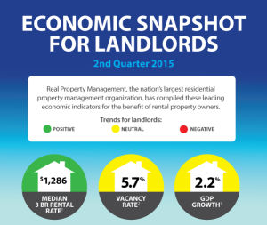 Rental Market Analysis for Landlords
