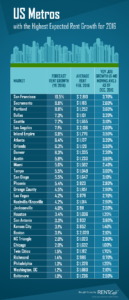 2016-Top-20-cities-for-Rent-Growth-table