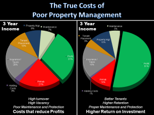True Costs of Poor Property Management