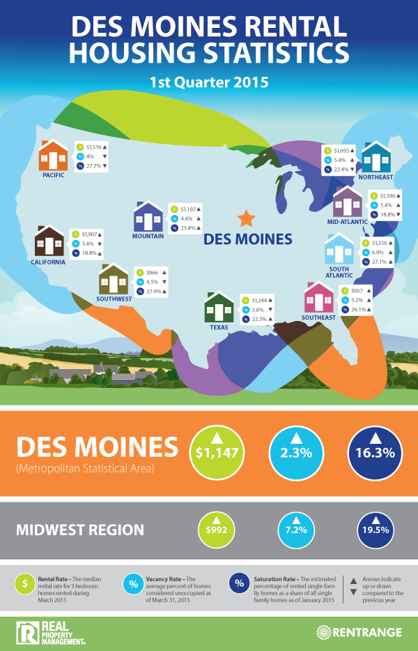 Greater Des Moines Home Rent Rates Rise 20 Percent, Real Property Management and RentRange Findings Reveal