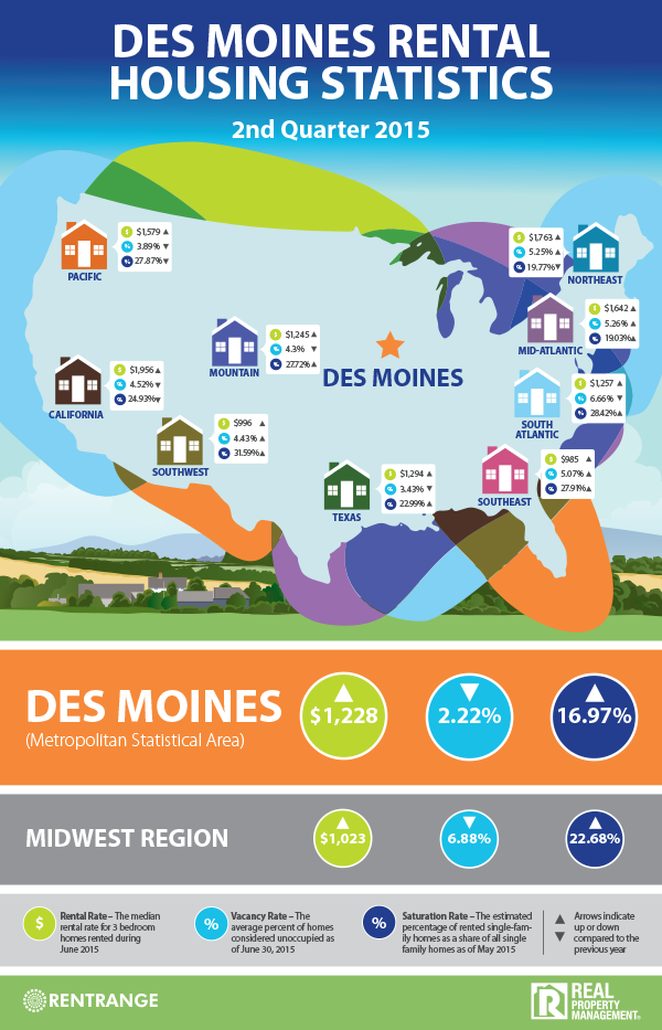 RPM_InfoGraphic_Des-Moines_Q2-2015