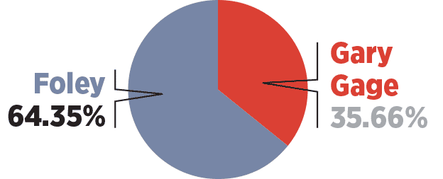 Foley beat Gary Gage with 64.35% of the vote to Gage's 35.66%