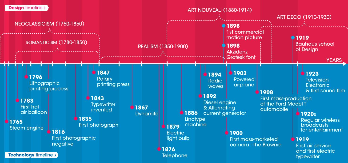 TimeLine