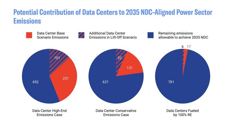 Potential Contribution of Data Centers to 2035 NDC-Aligned Power Sector Emissions