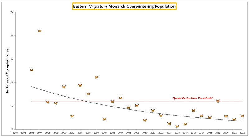 RS2022_Eastern_Migratory_Monarch_Winter_Population_Center_FPWC