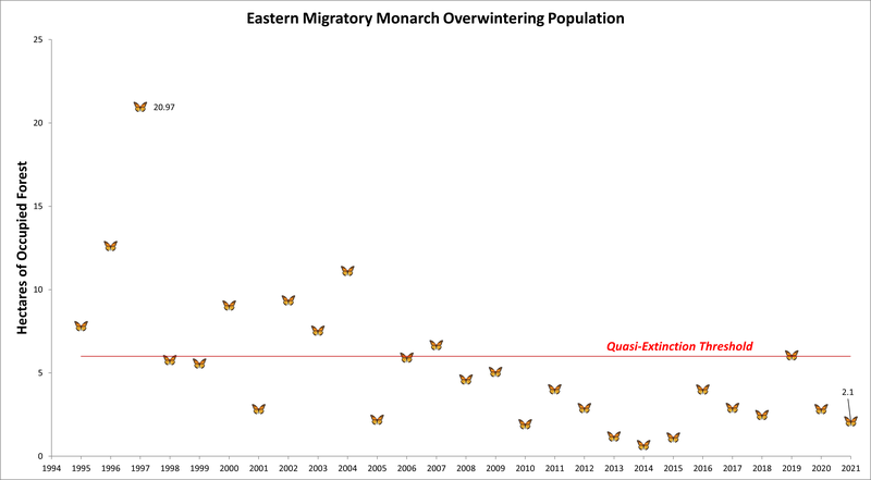 RSEastern_migratory_Monarch_Overwintering_Population_Center_FPWC.png