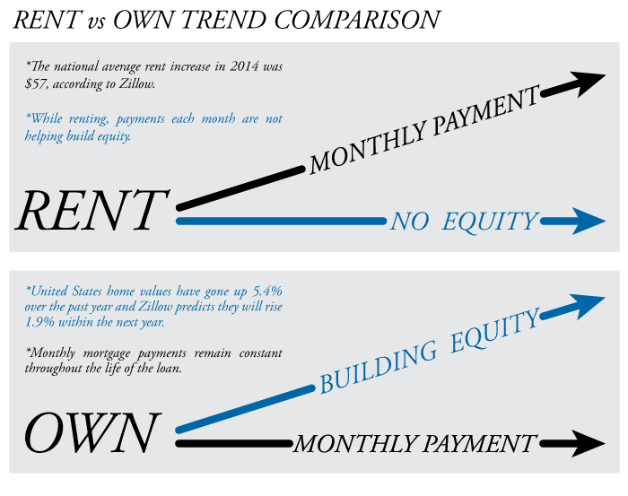 Rent Vs Own Trend Comparison