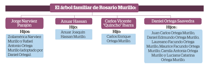 El árbol familiar de Rosario Murillo. LA PRENSA/ ARCHIVO