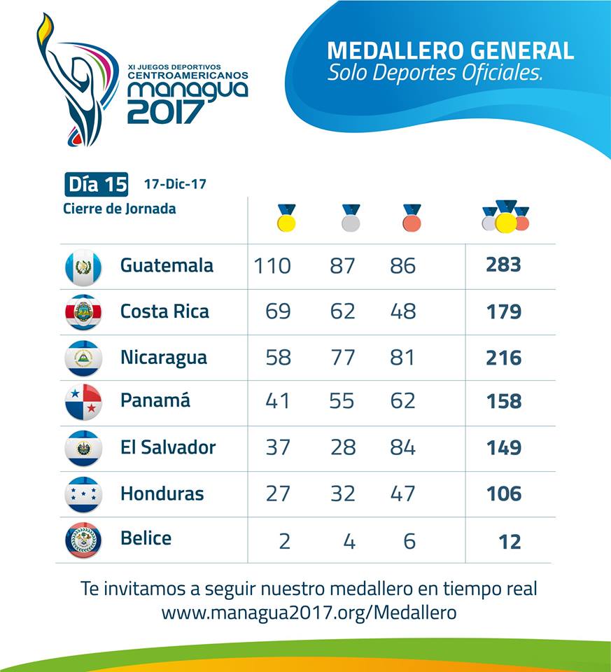 Medallero final de los Juegos Centroamericanos Managua 2017. LA PRENSA/ CORTESÍA