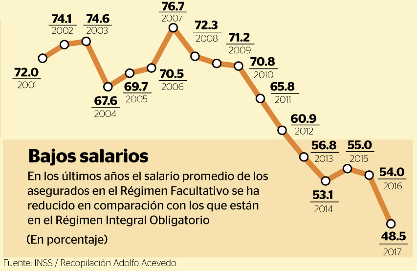 Seguro Facultativo En Nicaragua Arma De Doble Filo