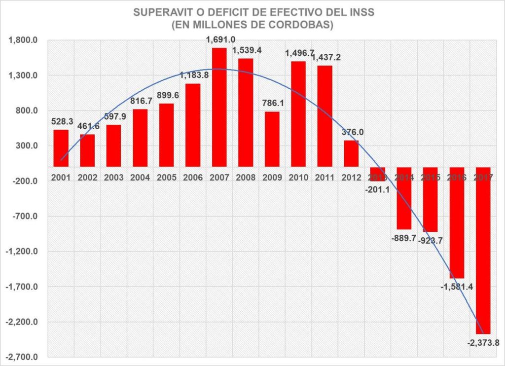 Gráfico con el balance financiero del INSS cada año. Con Daniel Ortega en el poder comenzó la debacle financiera. LA PRENSA/ CORTESÍA