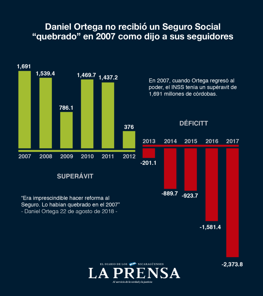 Las estadísticas sobre las finanzas del INSS muestran que el Gobierno de Daniel Ortega es el responsable de la debacle del Seguro Social. LA PRENSA