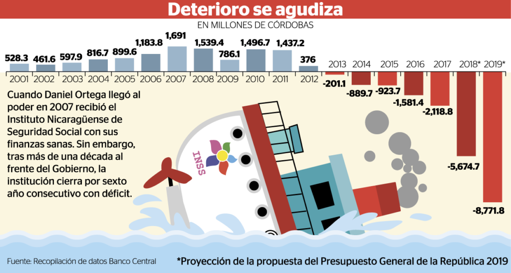 El déficit financiero en el INSS se agravará en 2019. Estas son las proyecciones del régimen para el Seguro Social el próximo año. LA PRENSA/ INFOGRAFÍA