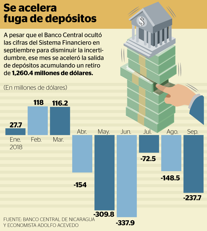 Este fue el comportamiento de la fuga de depósitos en Nicaragua. LA PRENSA/ INFOGRAFÍA