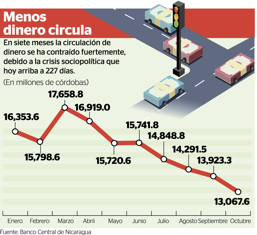 La circulación de dinero en Nicaragua también ha caído por la crisis. LA PRENSA/ INFOGRAFÍA