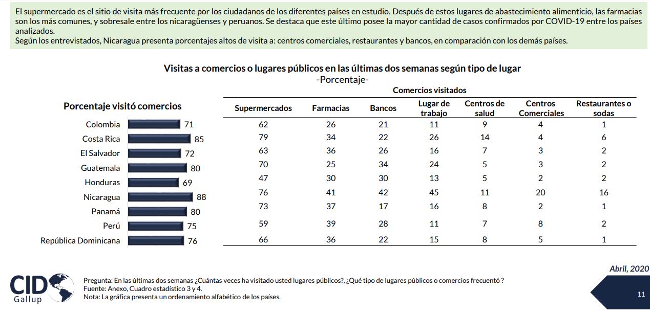 Estudio De Cid Gallup Establece Que Nicaraguenses Desconfian Del