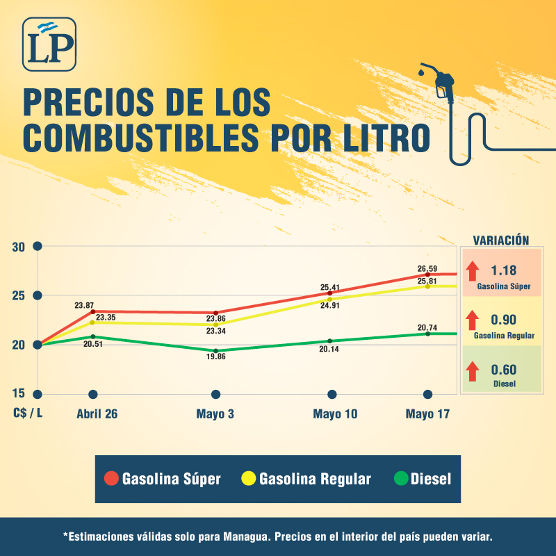 Todos Los Combustibles Subiran Este Domingo 17 De Mayo Lee Las