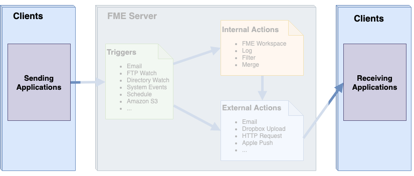 Diagram of sending and receiving applications as clients