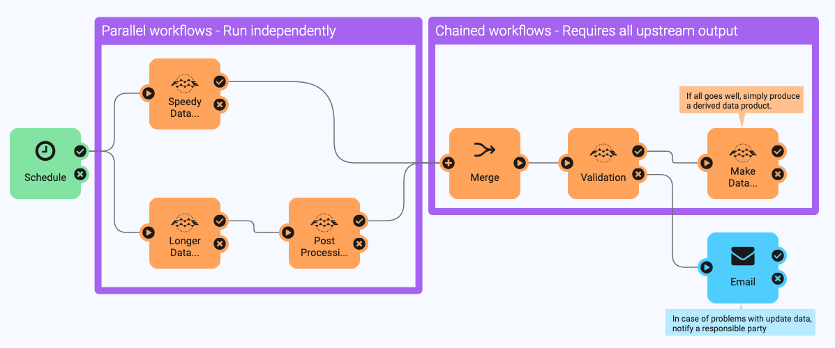 Parallel versus chained workflows