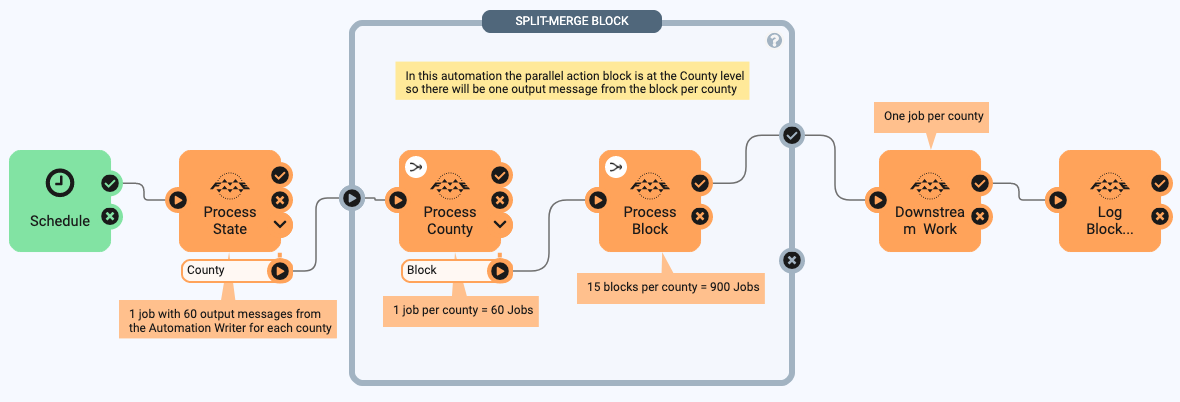 Example with one Split-Merge Block