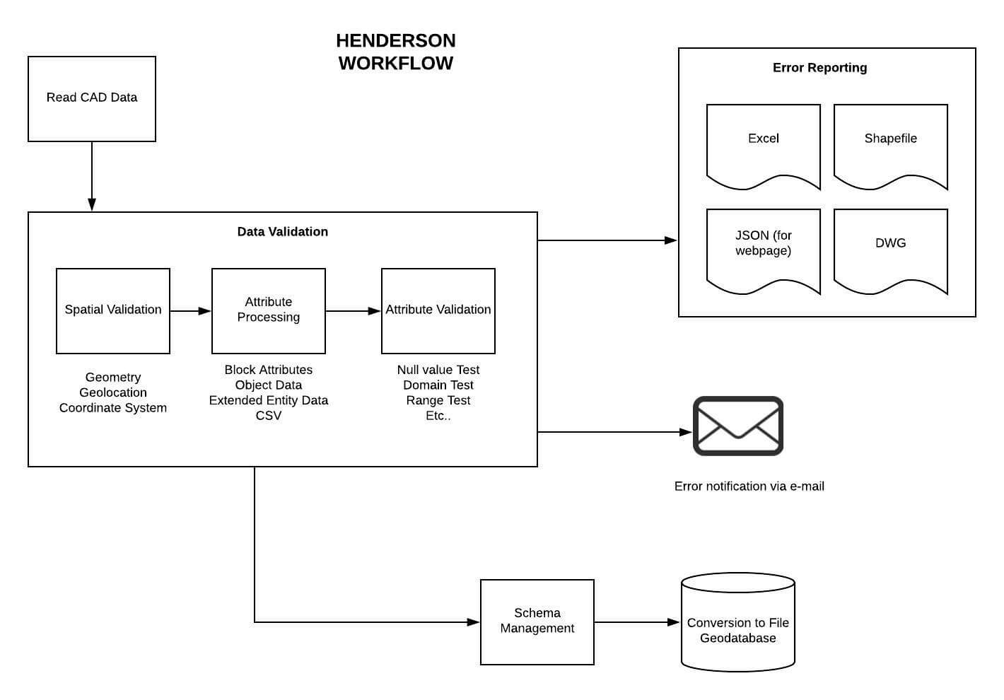 A conceptual diagram of a digital plan submission workflow from the City of Henderson, Nevada, courtesy of Consortech.
