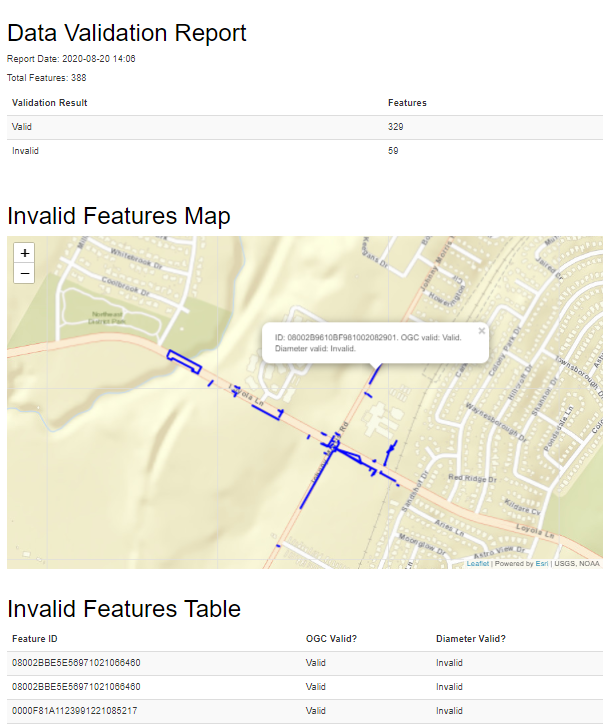 Data Validation Report