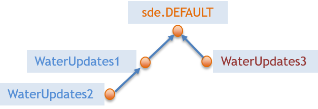 versioned Geodatabase hierarchical structure