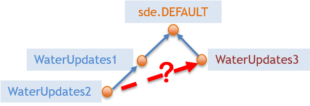 SDE branches
