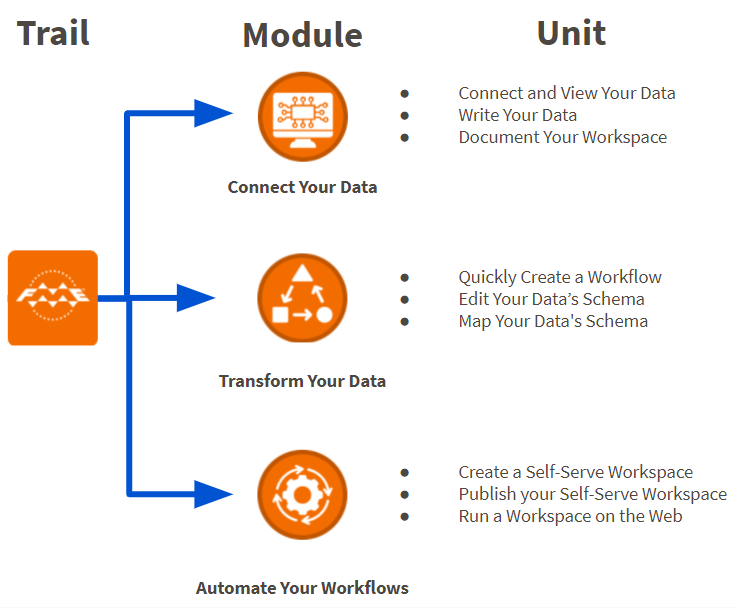 Figure illustrating trail, module, and unit hierarchy
