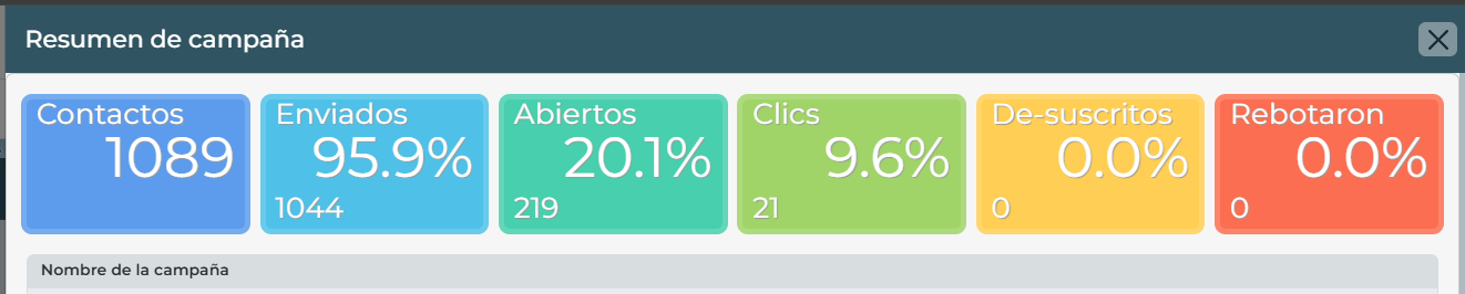 Resumo da campanha com métricas de contatos, envios, aberturas, cliques, cancelamentos e devoluções.