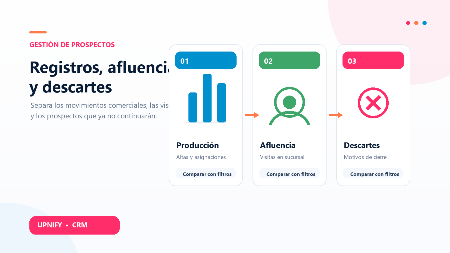 Ilustração para analisar produção comercial, afluência e descartes de prospectos no CRM.